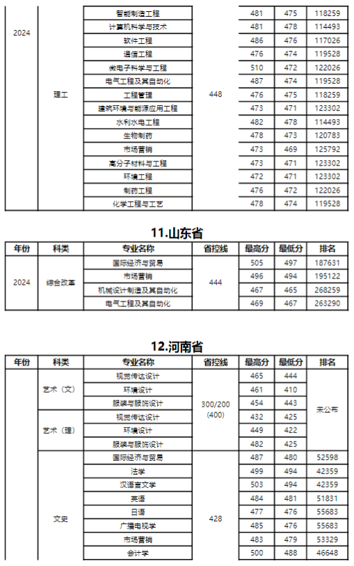 2024年扬州大学广陵学院各省各专业录取分数线统计表
