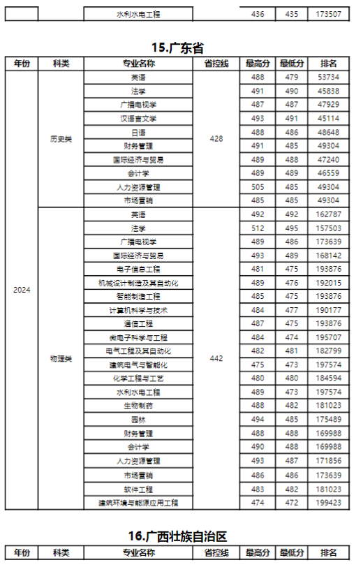 2024年扬州大学广陵学院各省各专业录取分数线统计表