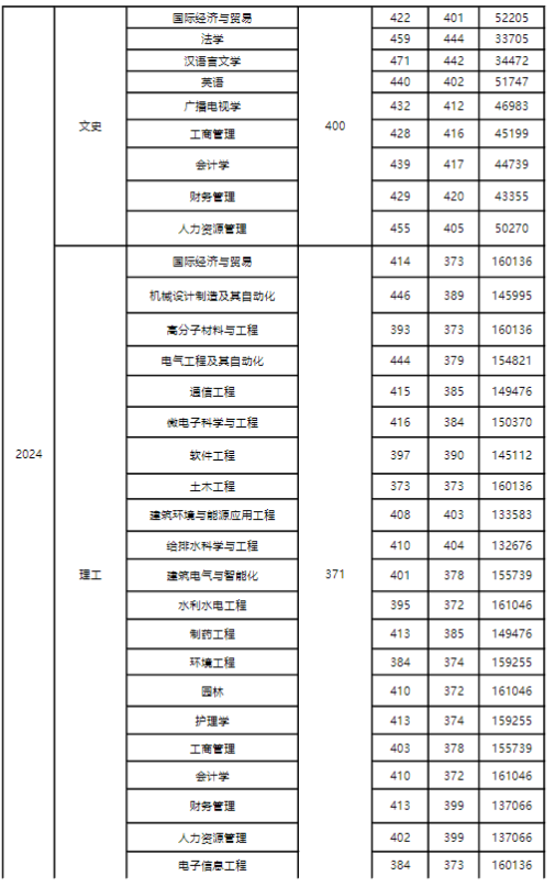 2024年扬州大学广陵学院各省各专业录取分数线统计表