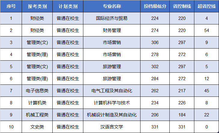 江苏师范大学科文学院2024年“专转本”平行志愿录取情况