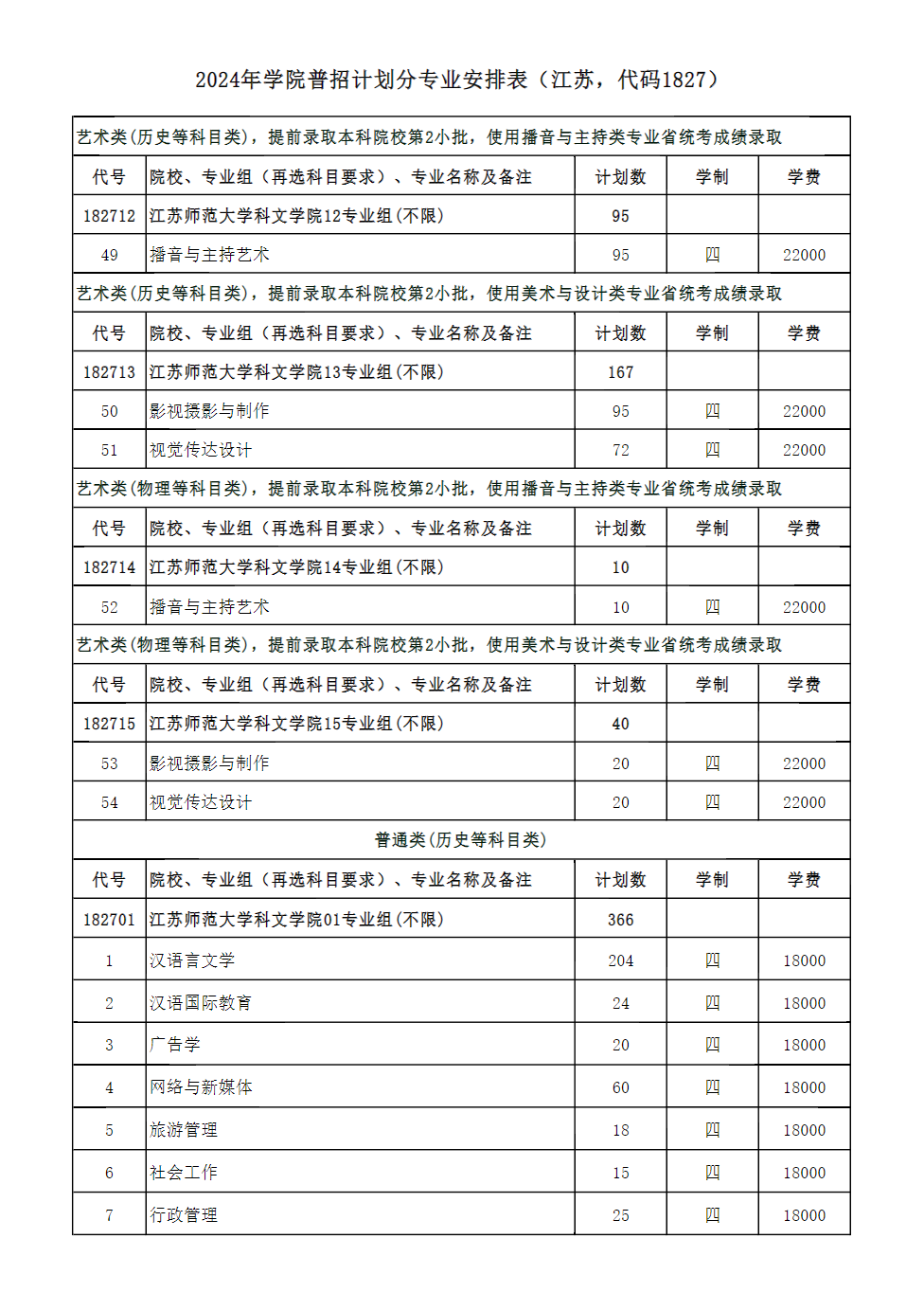 江苏师范大学科文学院2024年江苏省招生计划