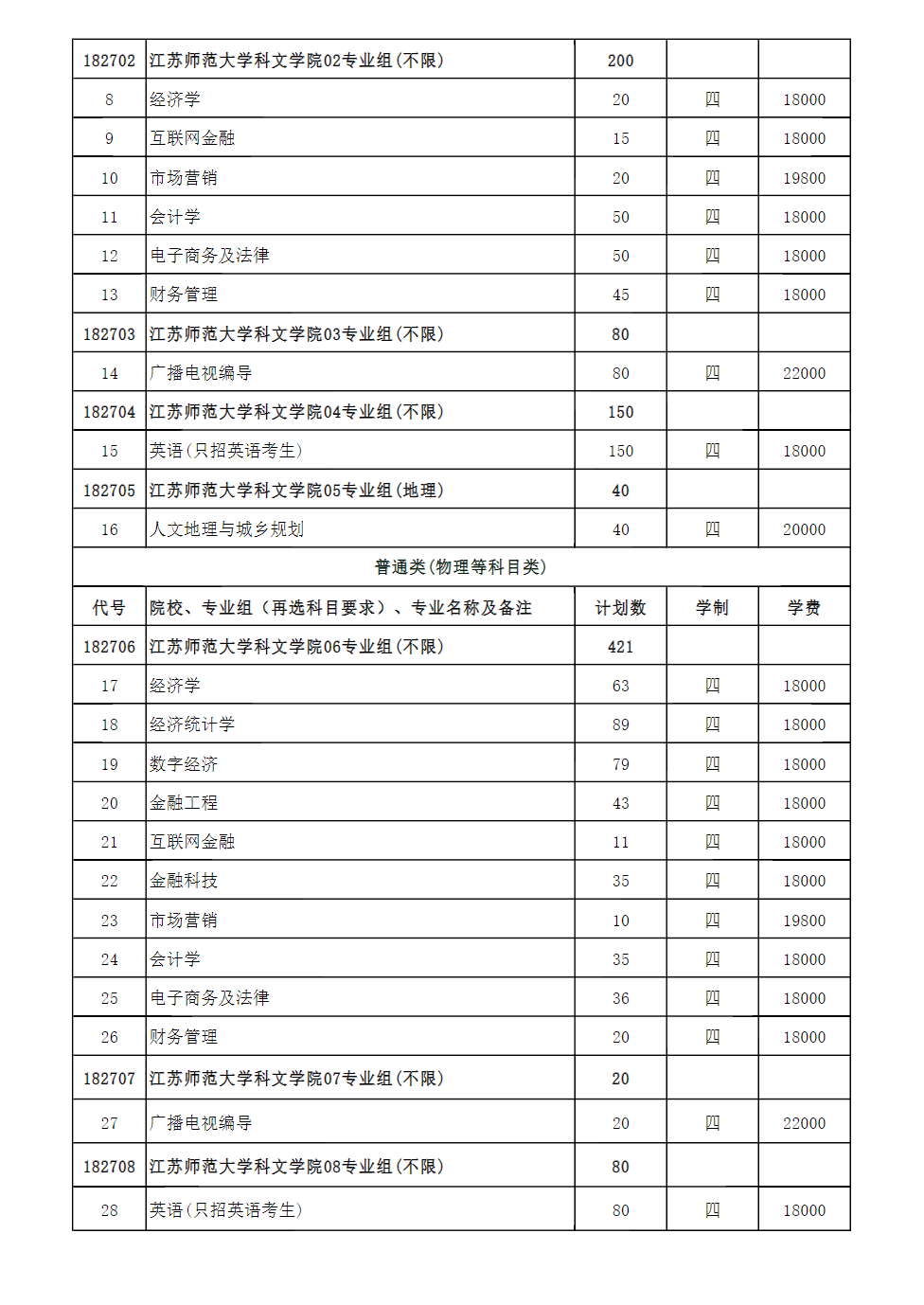 江苏师范大学科文学院2024年江苏省招生计划