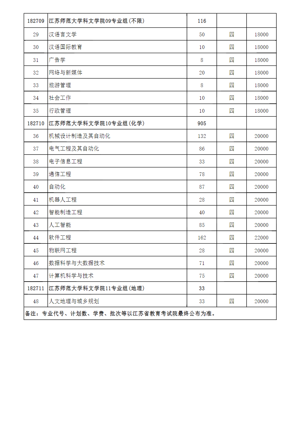 江苏师范大学科文学院2024年江苏省招生计划