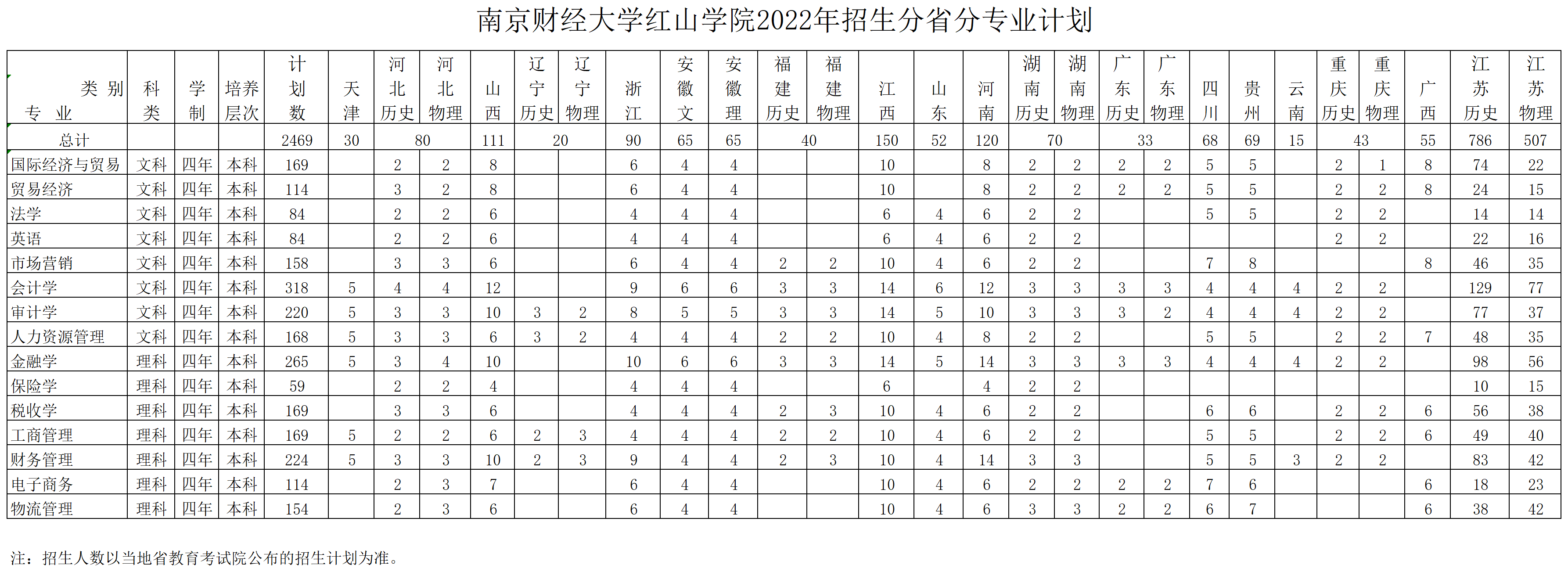 南京财经大学红山学院－2022年分省分专业招生计划表