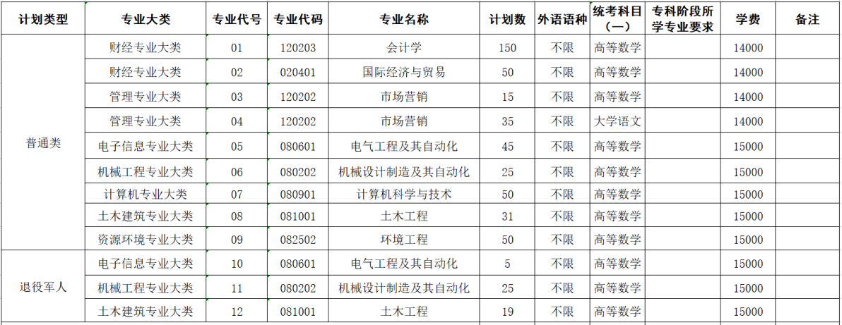 2023年我校“专转本”招生计划500人，普通类招生计划451人，退役军人招生计划49人.