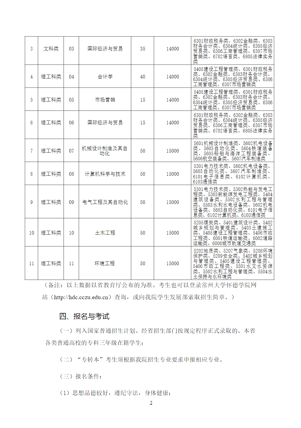 常州大学怀德学院2021年“专转本”招生简章