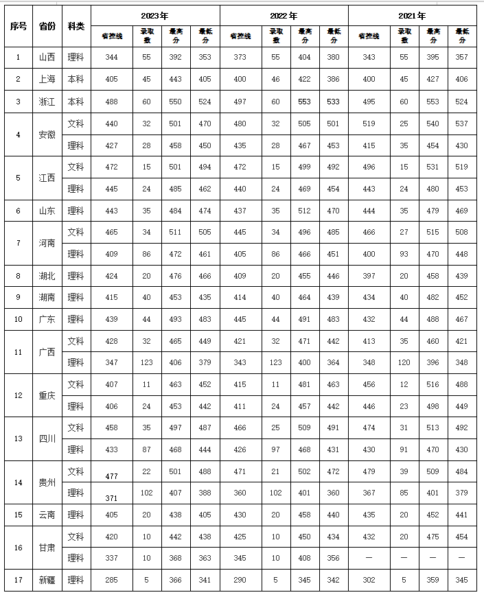 2021-2023各省市录取情况