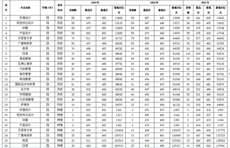 2023年招生分数线