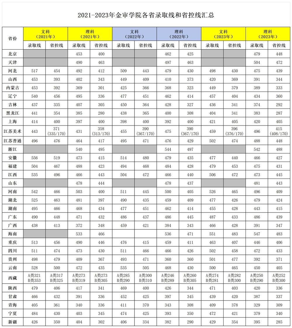 2021-2023年金审学院各省录取线和省控线汇总