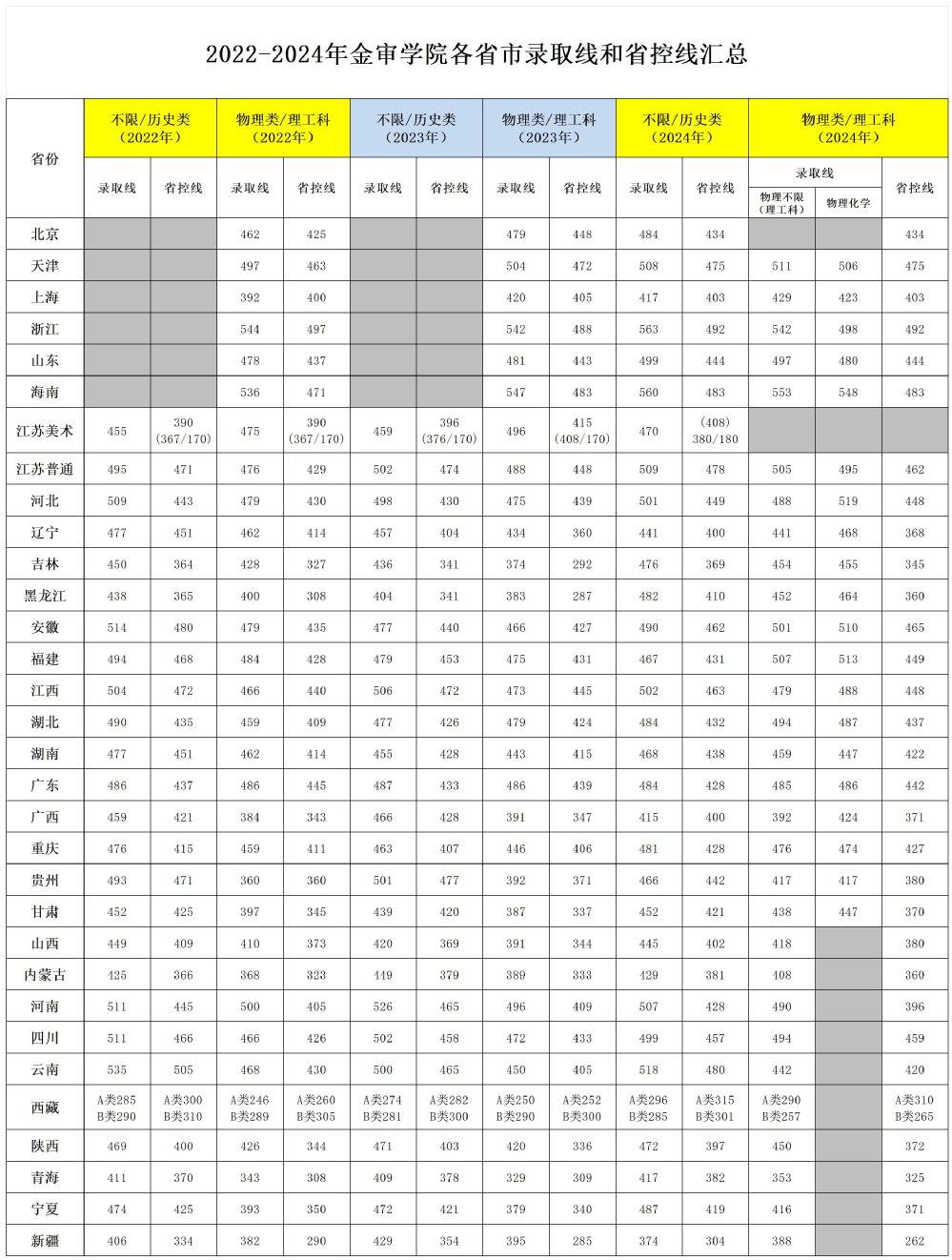 2022-2024年金审学院各省市录取线和省控线汇总