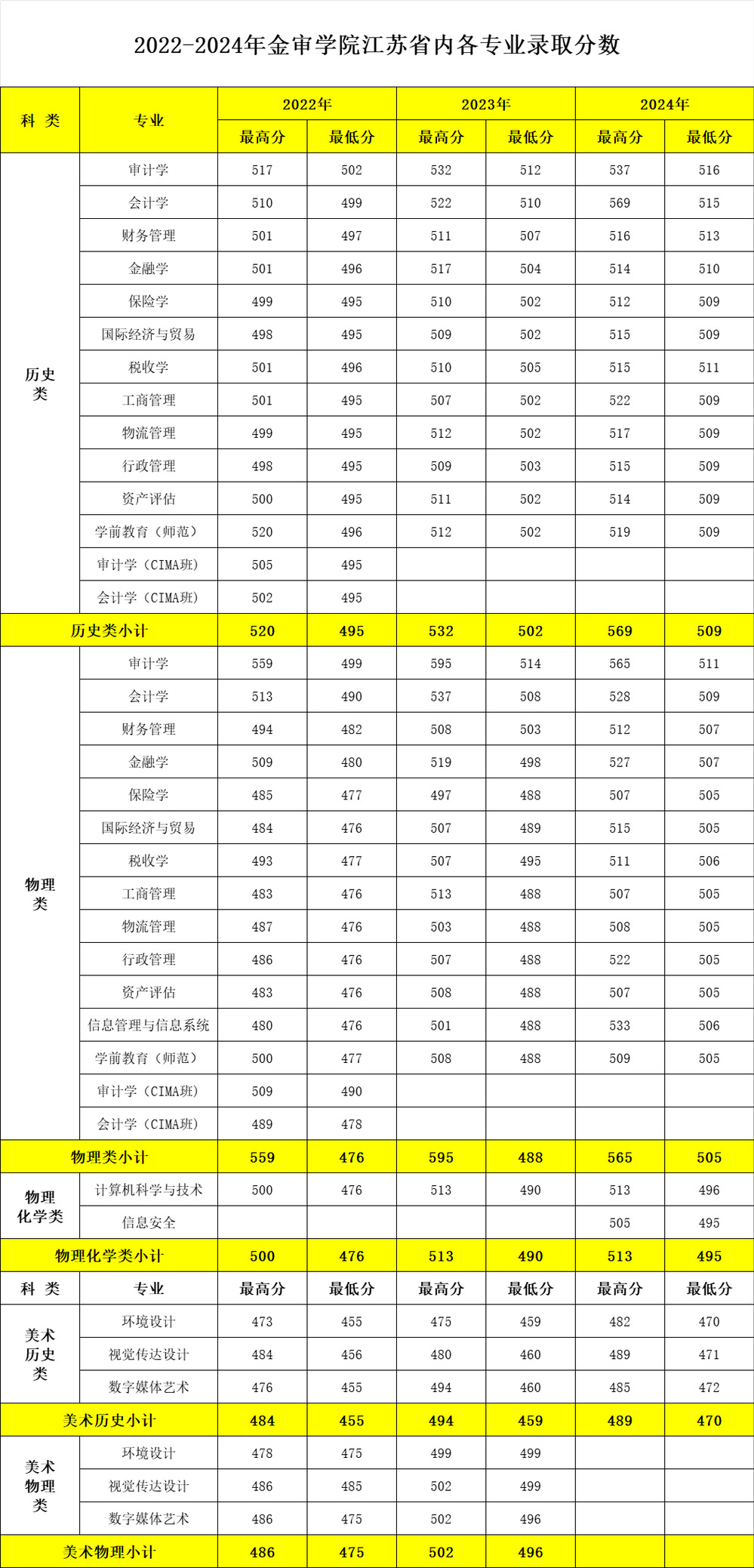 2022-2024年金审学院江苏省内各专业录取分数