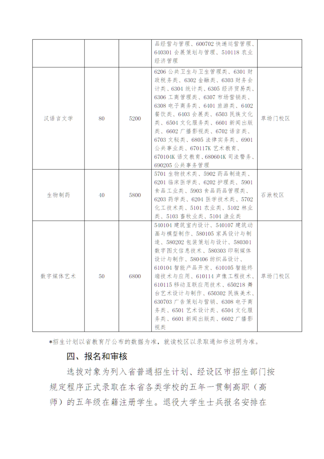 江苏第二师范学院2024年五年一贯制高职（高师）“专转本”招生简章