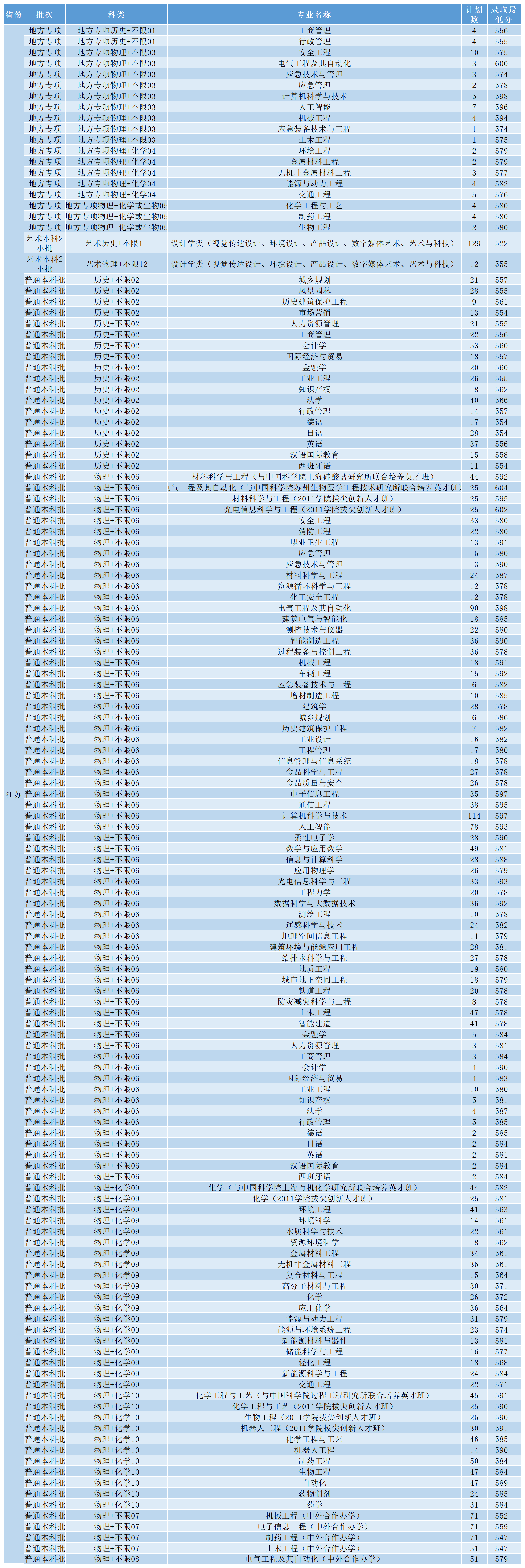 南京工业大学－2023年江苏省各专业招生计划及分数线
