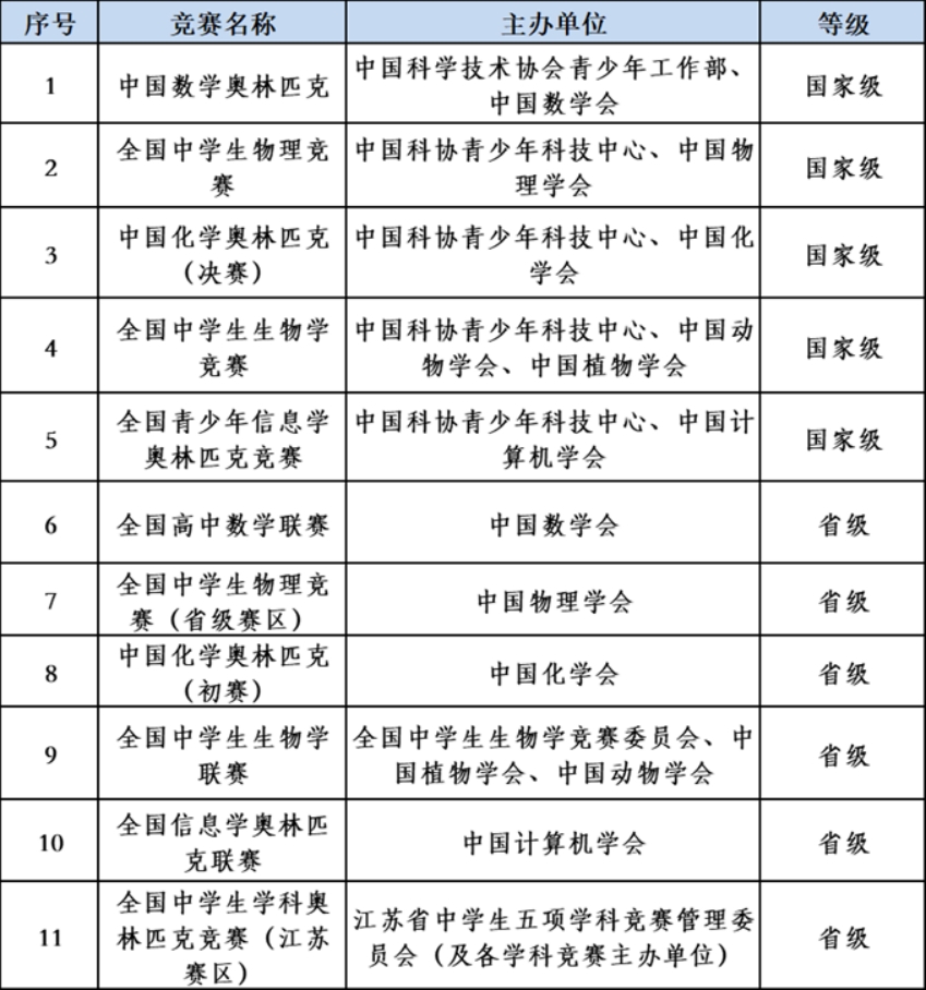 表2 学科专长竞赛名单