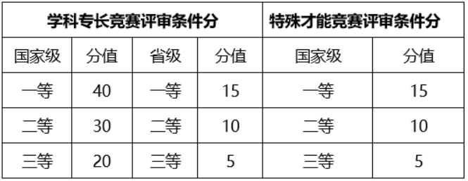 考生评审条件分项目和分值