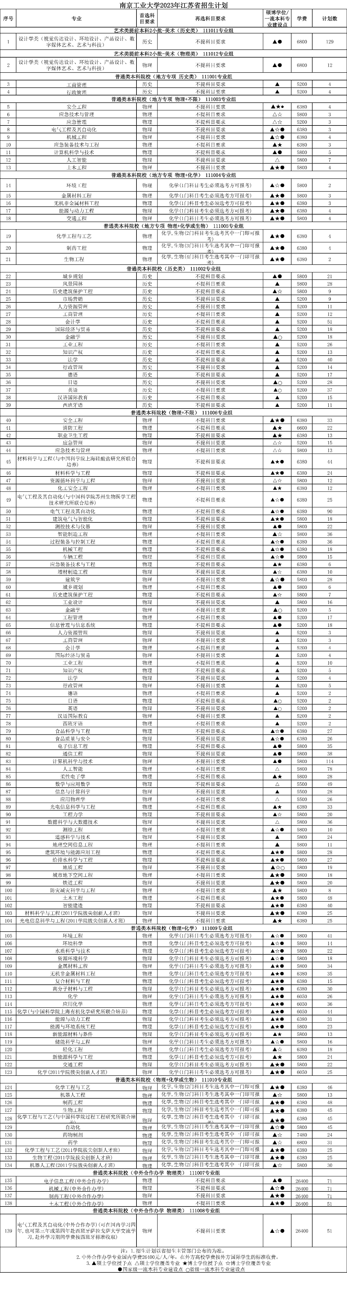 南京工业大学2023年江苏省招生计划