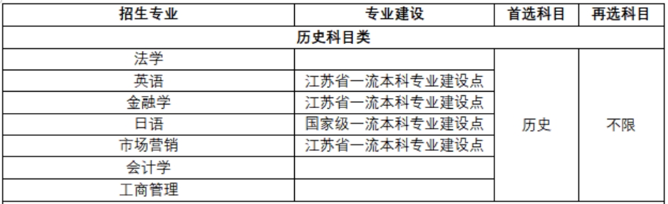 招生专业目录及选考科目要求