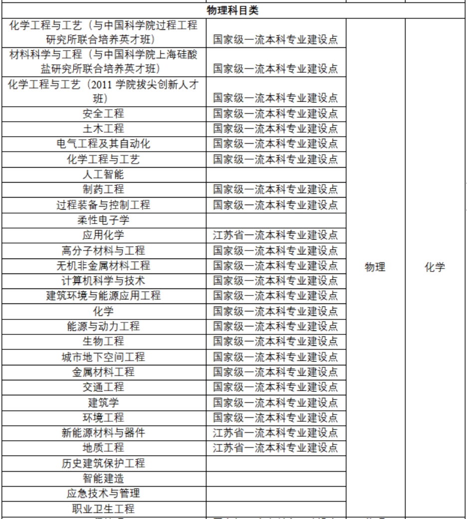 招生专业目录及选考科目要求