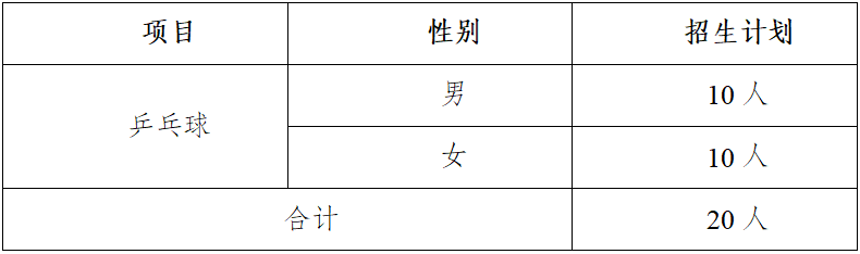 学校高水平运动队招生规模在全校上一年度招生计划总数的1%以内，本年度招生总计划20人。