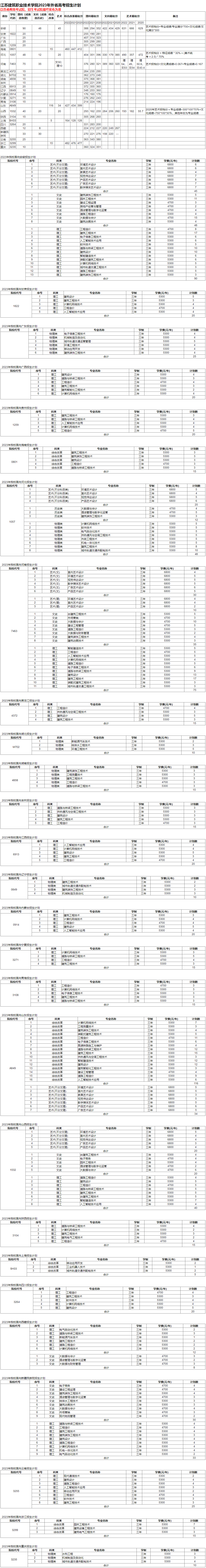 江苏建筑职业技术学院－2023年外省高考招生计划