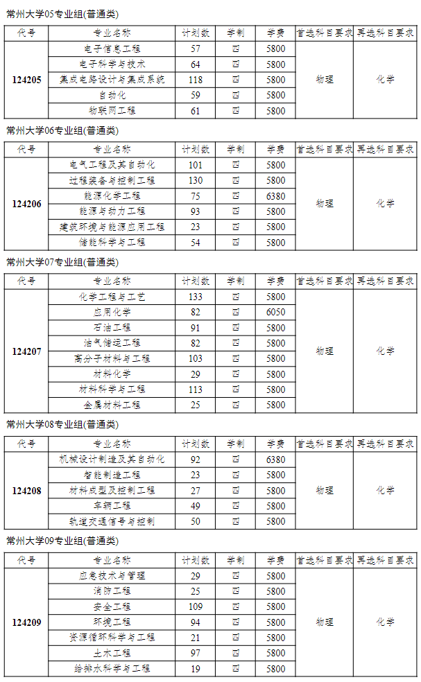 常州大学2024年江苏省本科生招生计划
