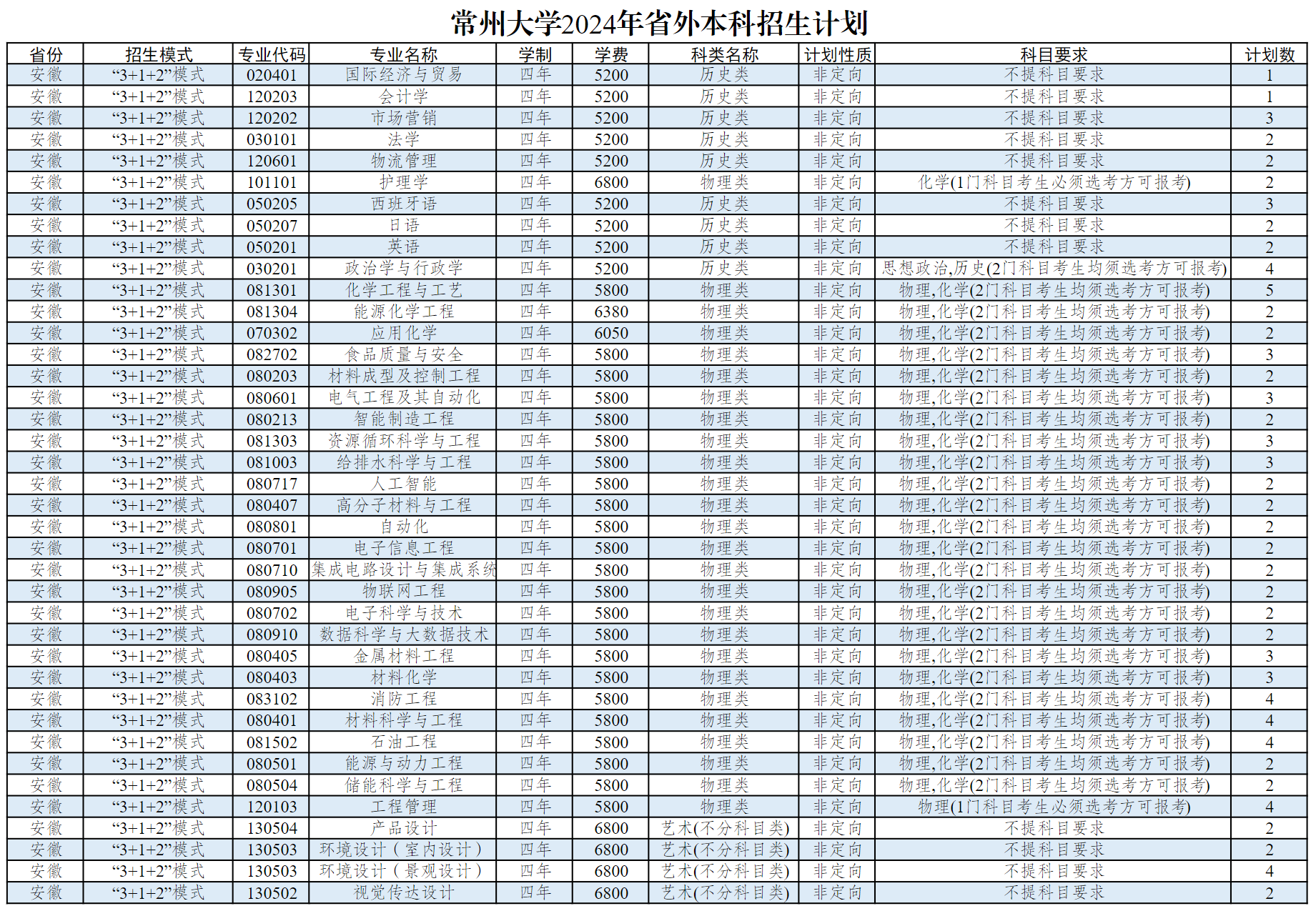 常州大学2024年省外本科生招生计划
