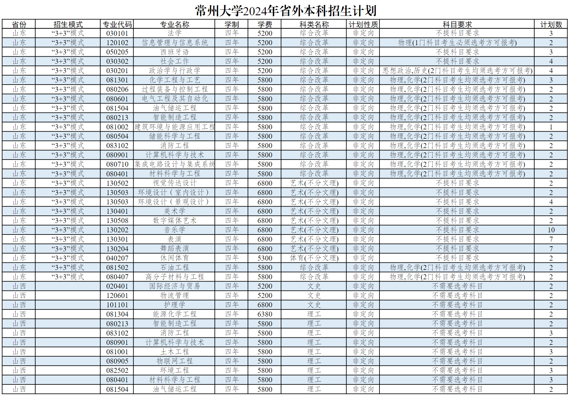 常州大学2024年省外本科生招生计划