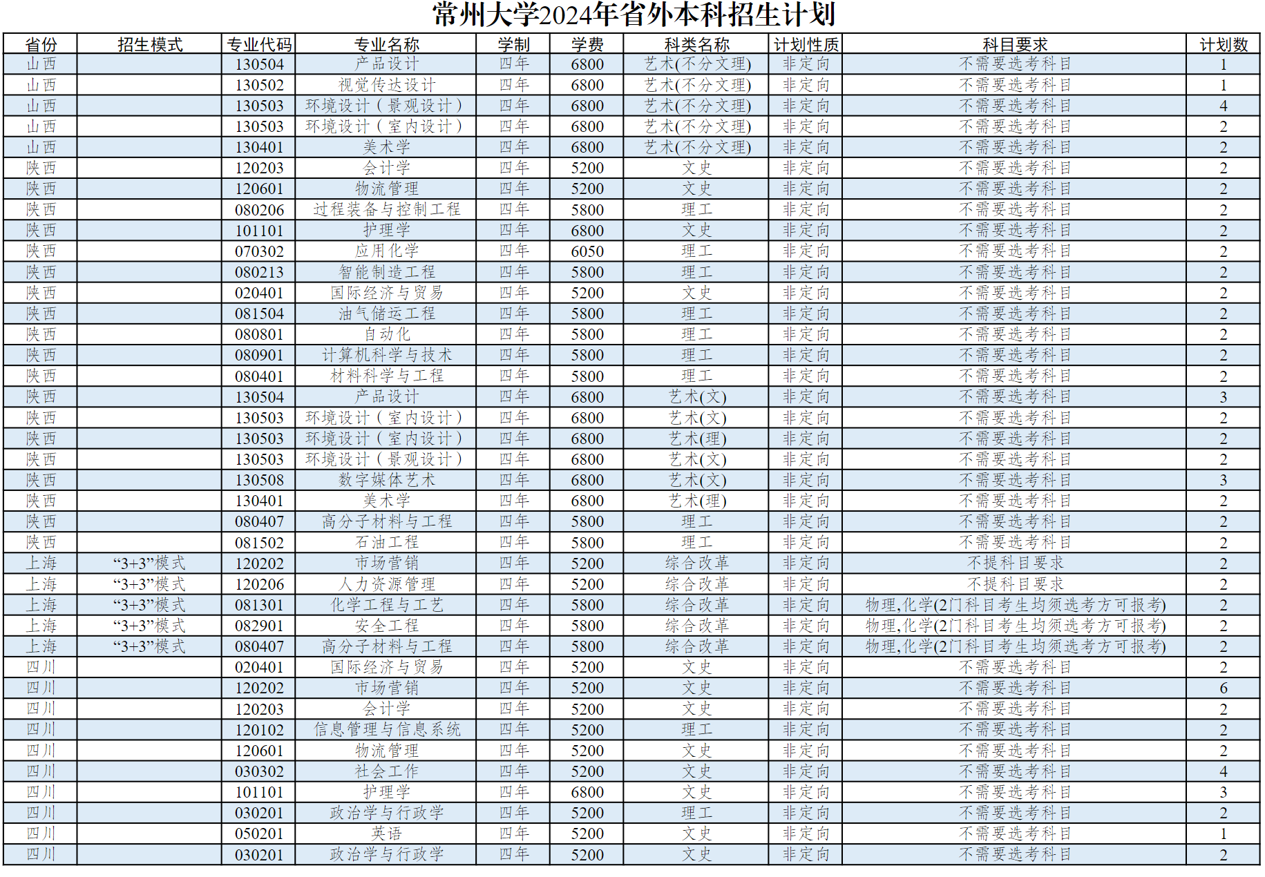 常州大学2024年省外本科生招生计划