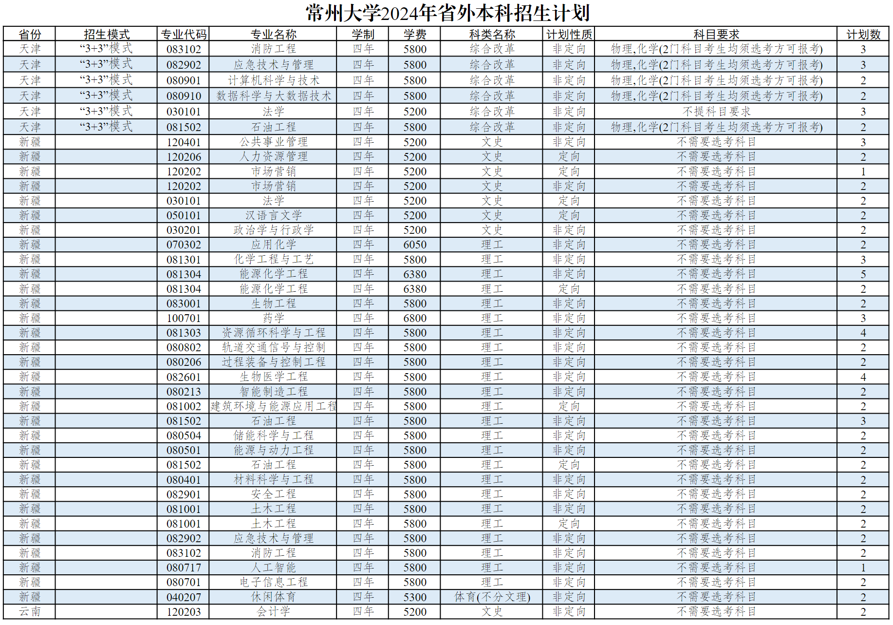常州大学2024年省外本科生招生计划