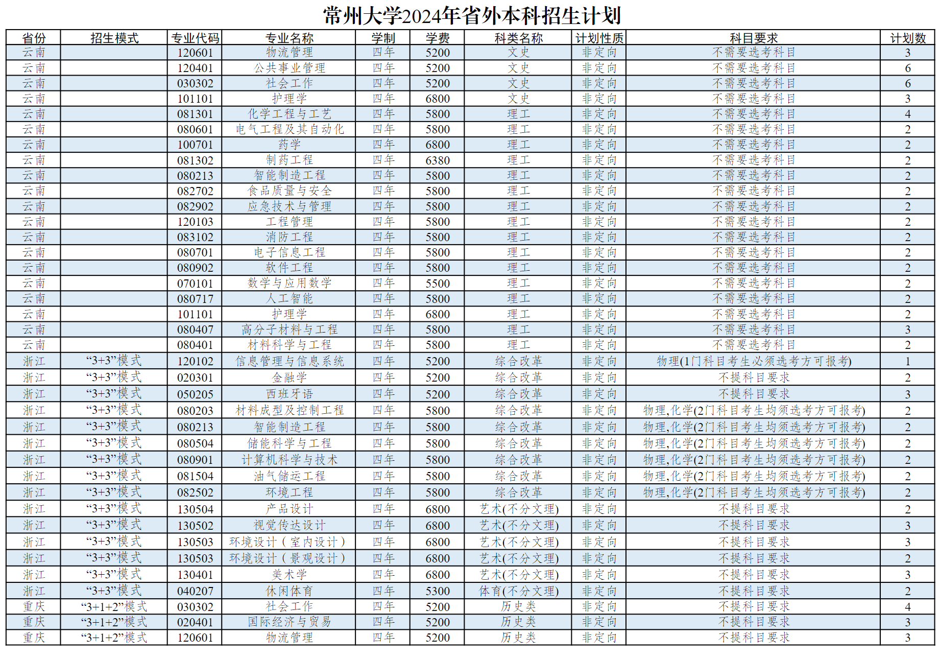 常州大学2024年省外本科生招生计划