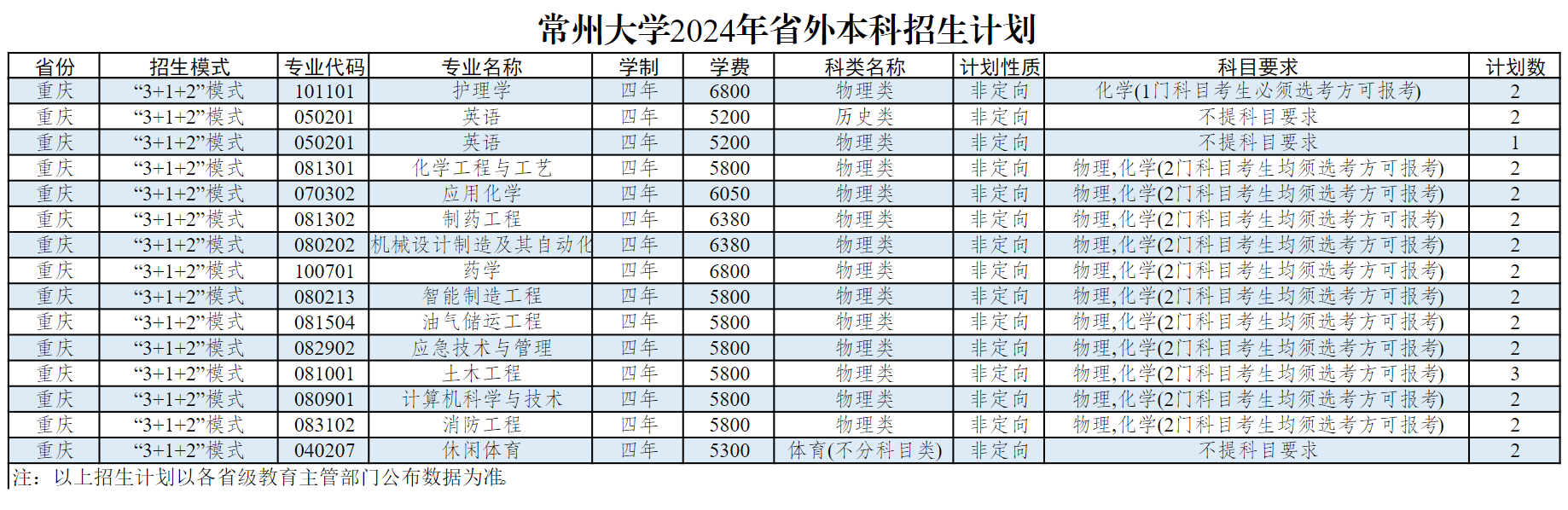 常州大学2024年省外本科生招生计划