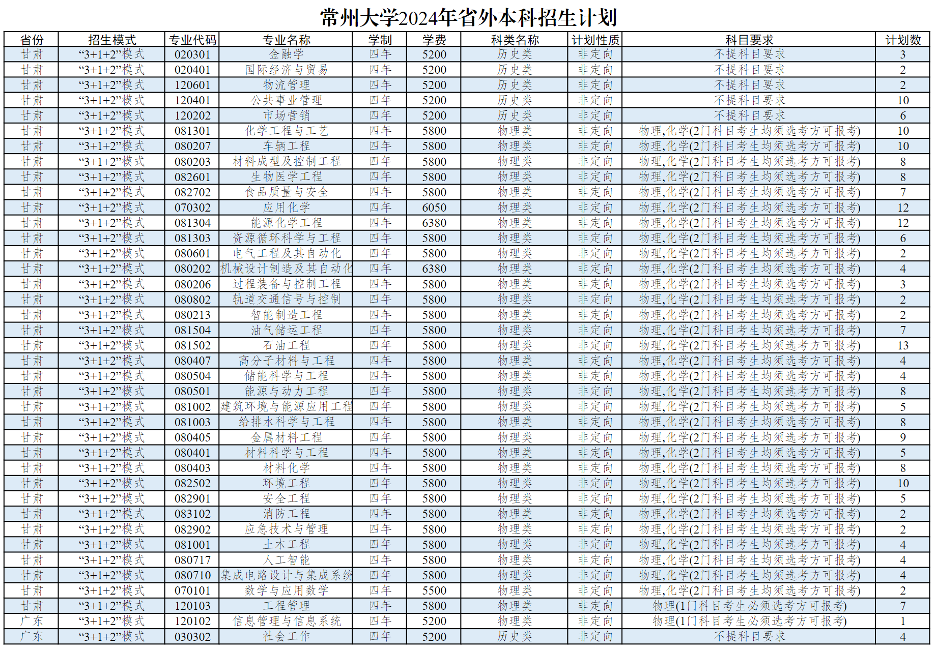 常州大学2024年省外本科生招生计划