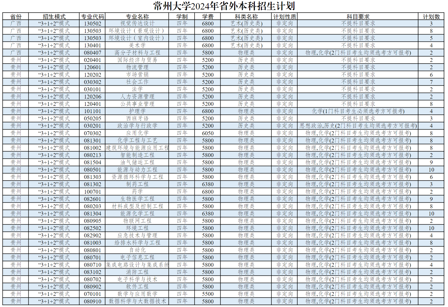 常州大学2024年省外本科生招生计划