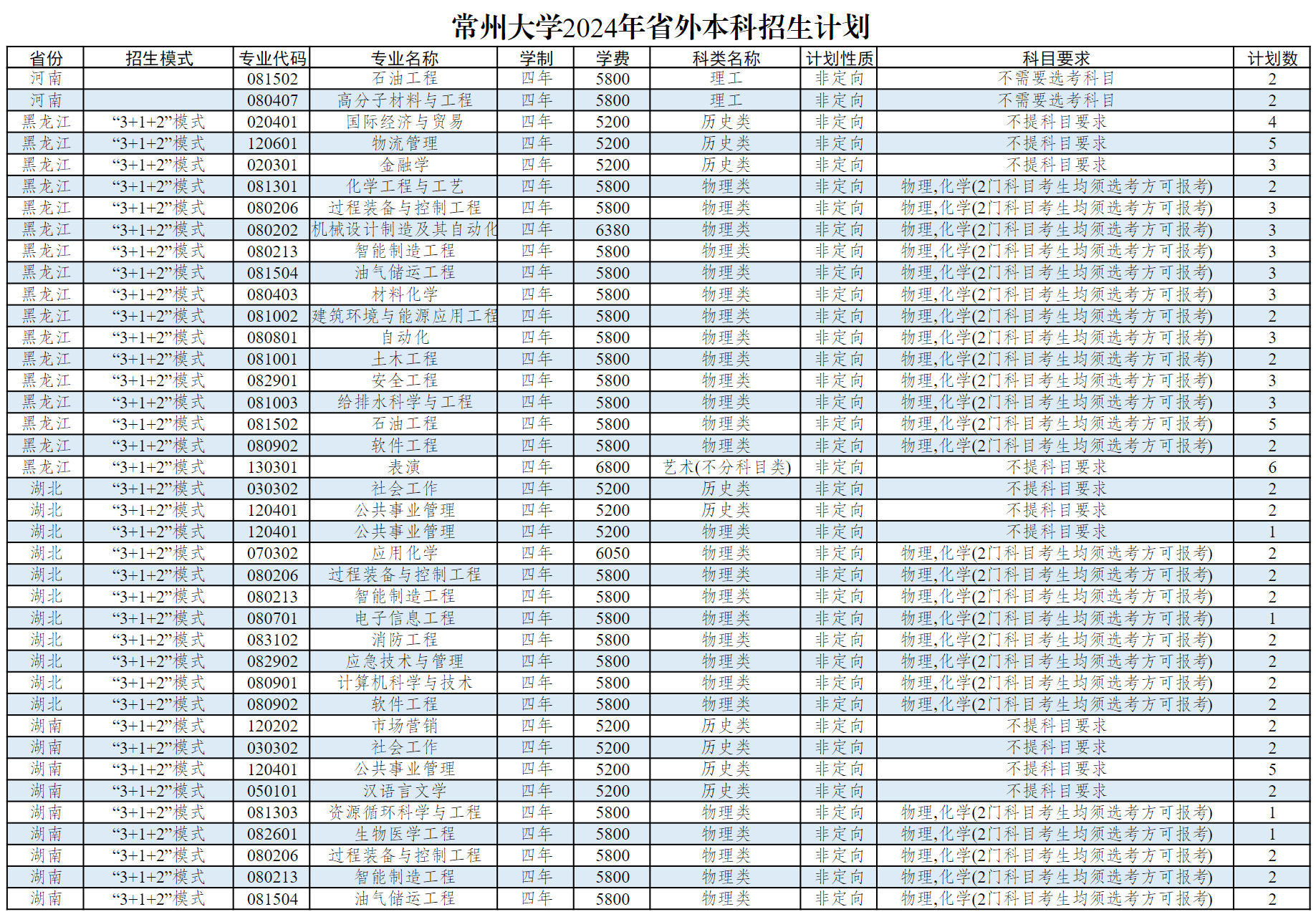 常州大学2024年省外本科生招生计划