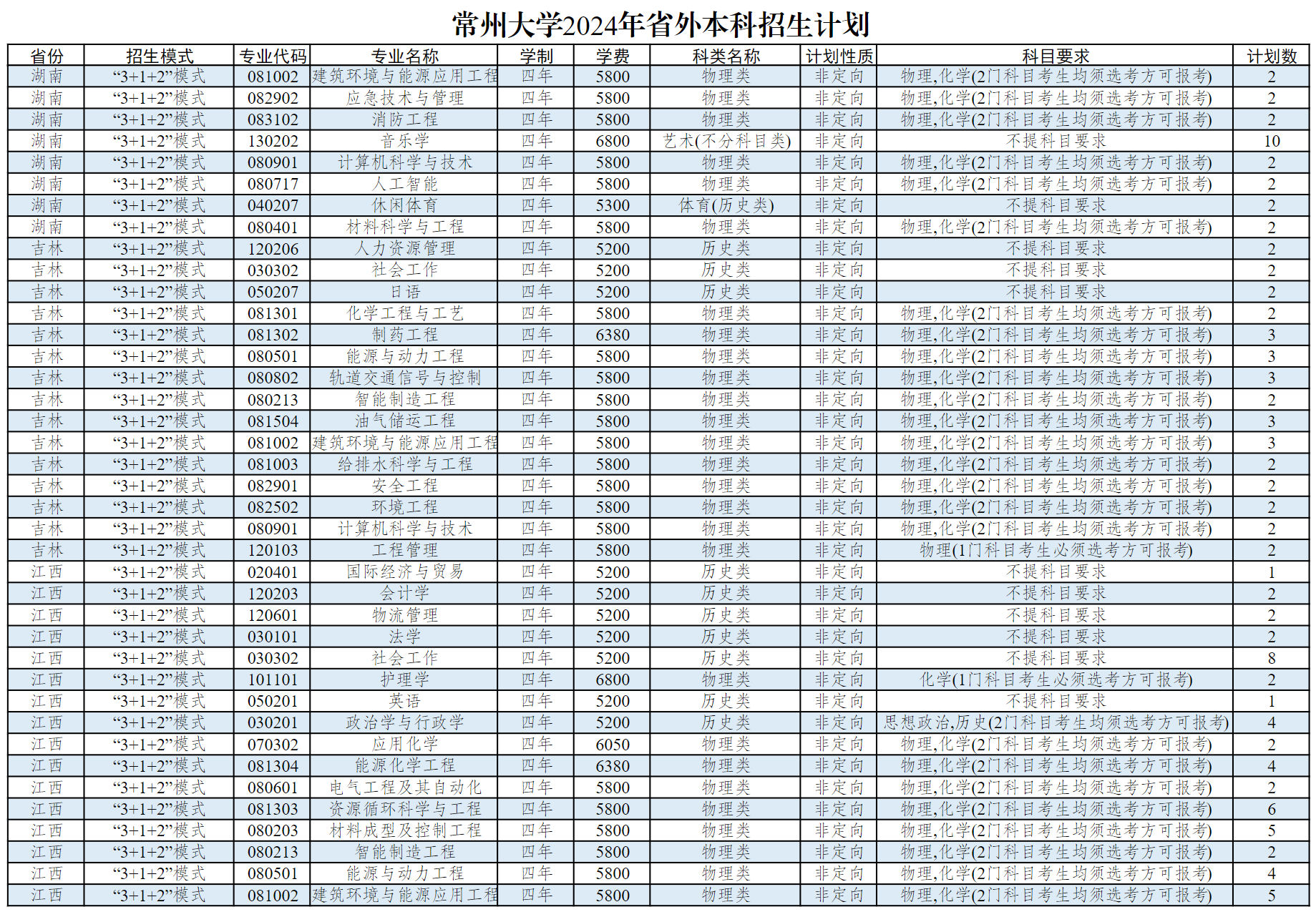 常州大学2024年省外本科生招生计划