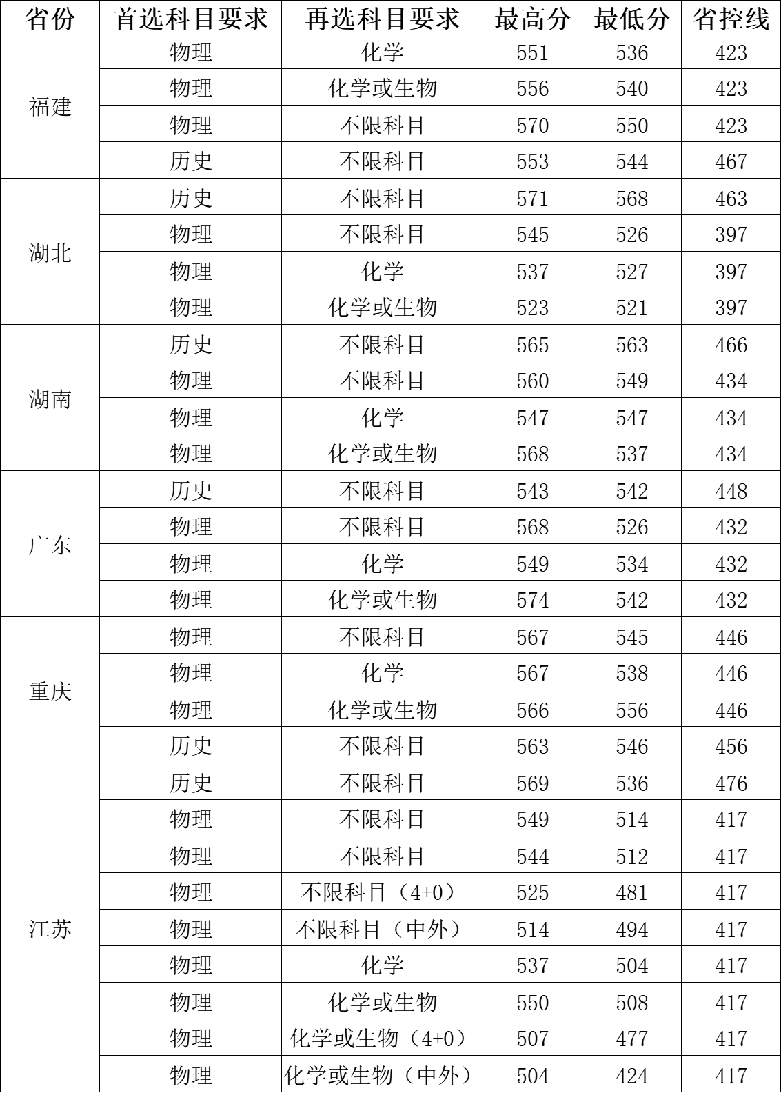 常州大学2021年高考改革省份录取分数线汇总（3+1+2模式）