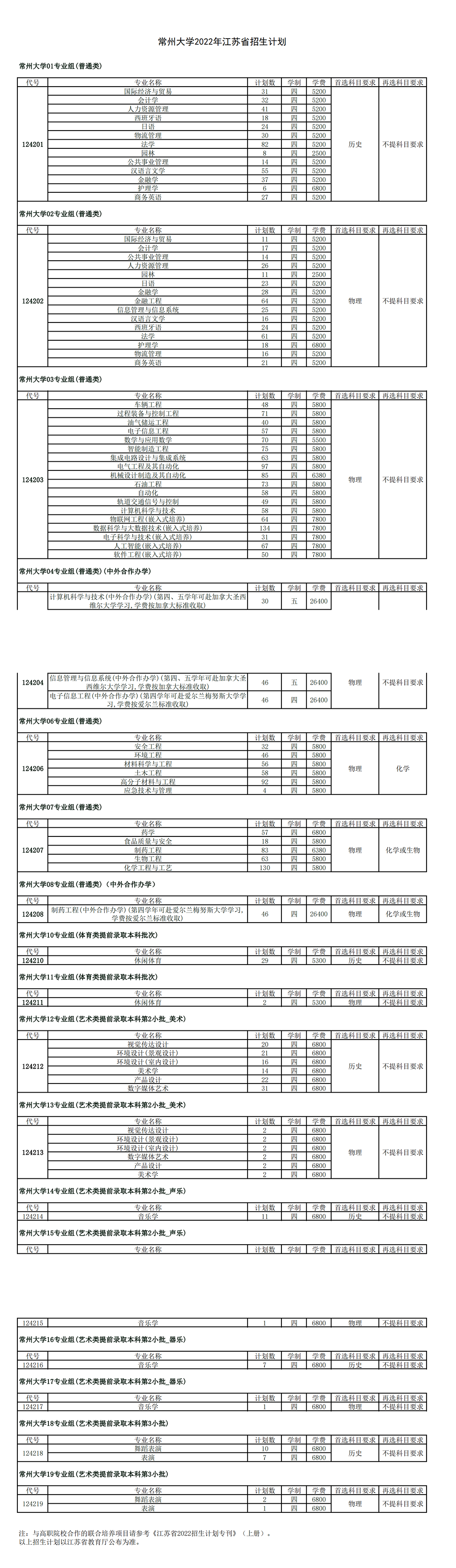 常州大学2022年江苏省招生计划
