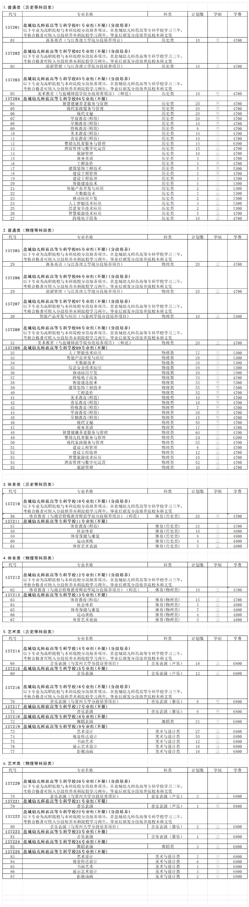 盐城幼儿师范高等专科学校－2025年高考招生专业及计划数