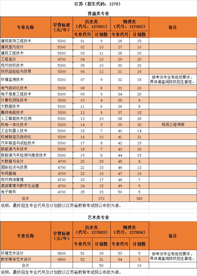 沙洲职业工学院2025年普高高考招生专业及计划(江苏省-普通类、艺术类