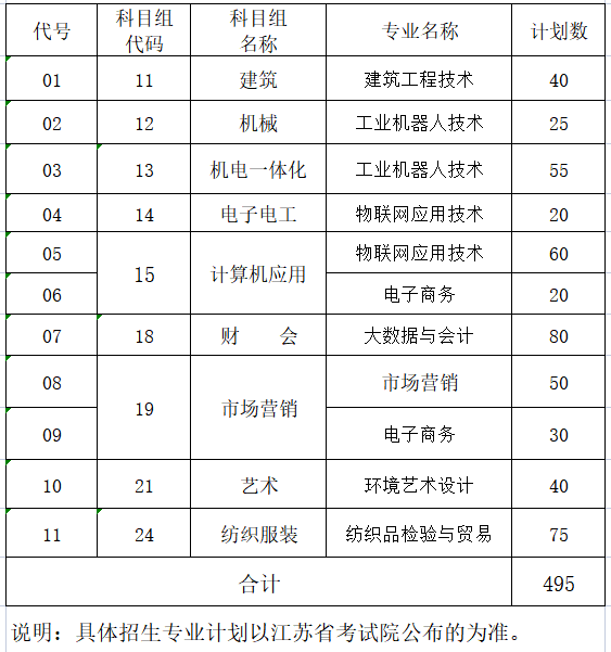 沙洲职业工学院2022年中职职教高考专科第一批次招生专业及计划