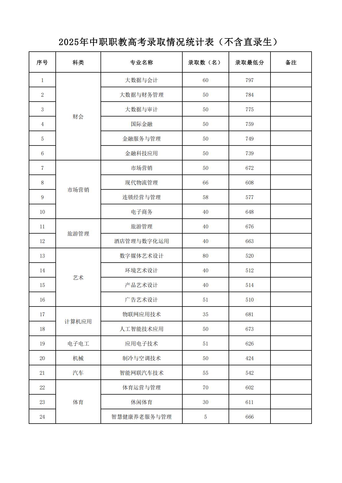 江苏经贸学院2025年中职职教高考录取情况统计表（不含直录生