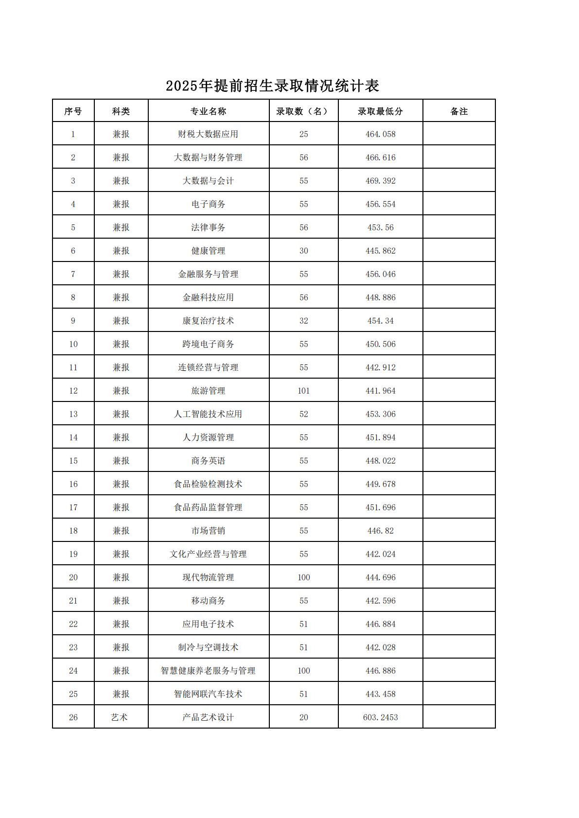 江苏经贸学院2025年提前招生录取情况统计表