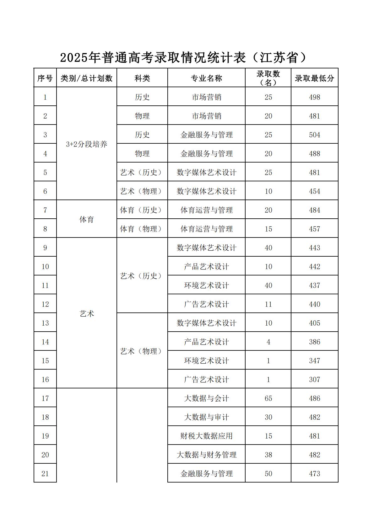 江苏经贸学院2025年普通高考录取情况统计表（江苏省）