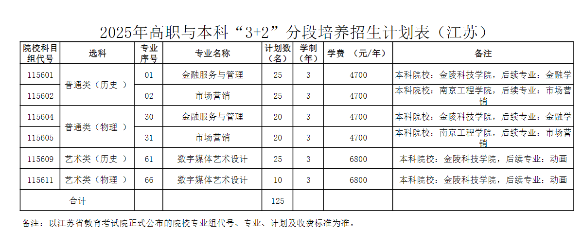 江苏经贸职业技术学院2025年高职与本科“3+2”分段培养招生计划表（江苏）
