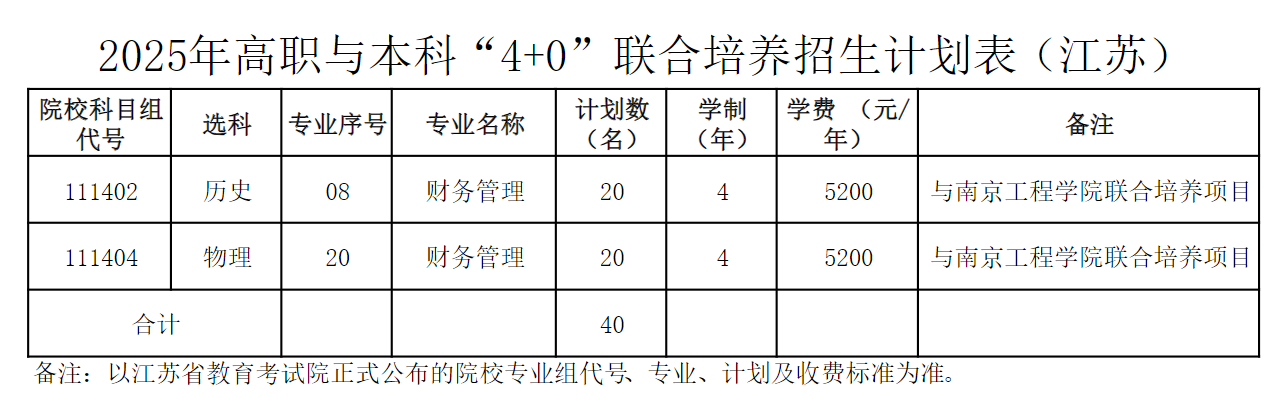 江苏经贸职业技术学院2025年高职与本科“4+0”联合培养招生计划表（江苏）