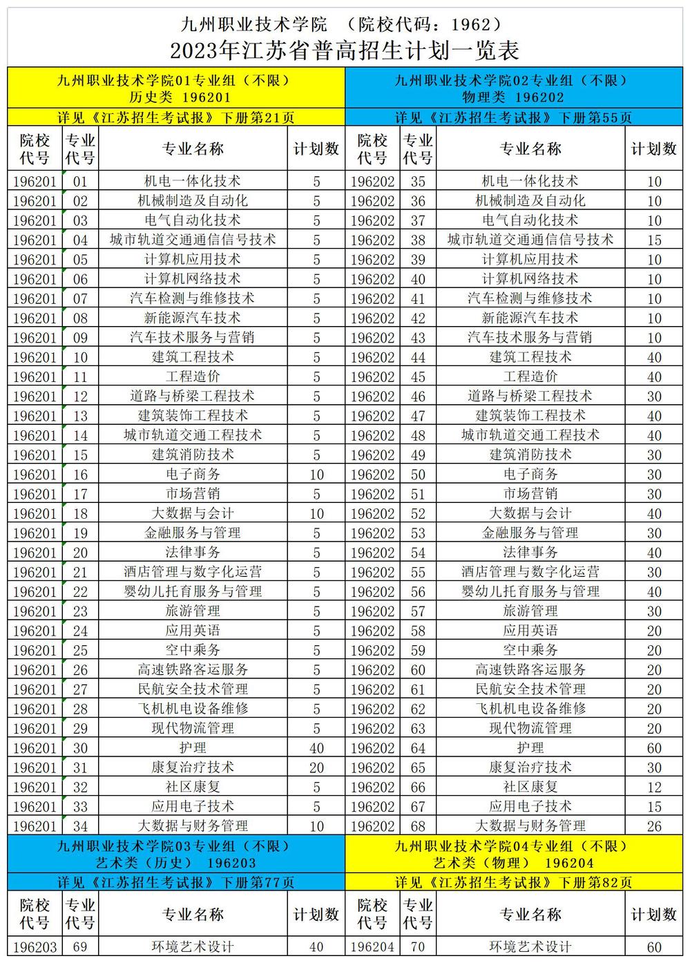 九州职业技术学院2023年江苏省普高招生计划一览表