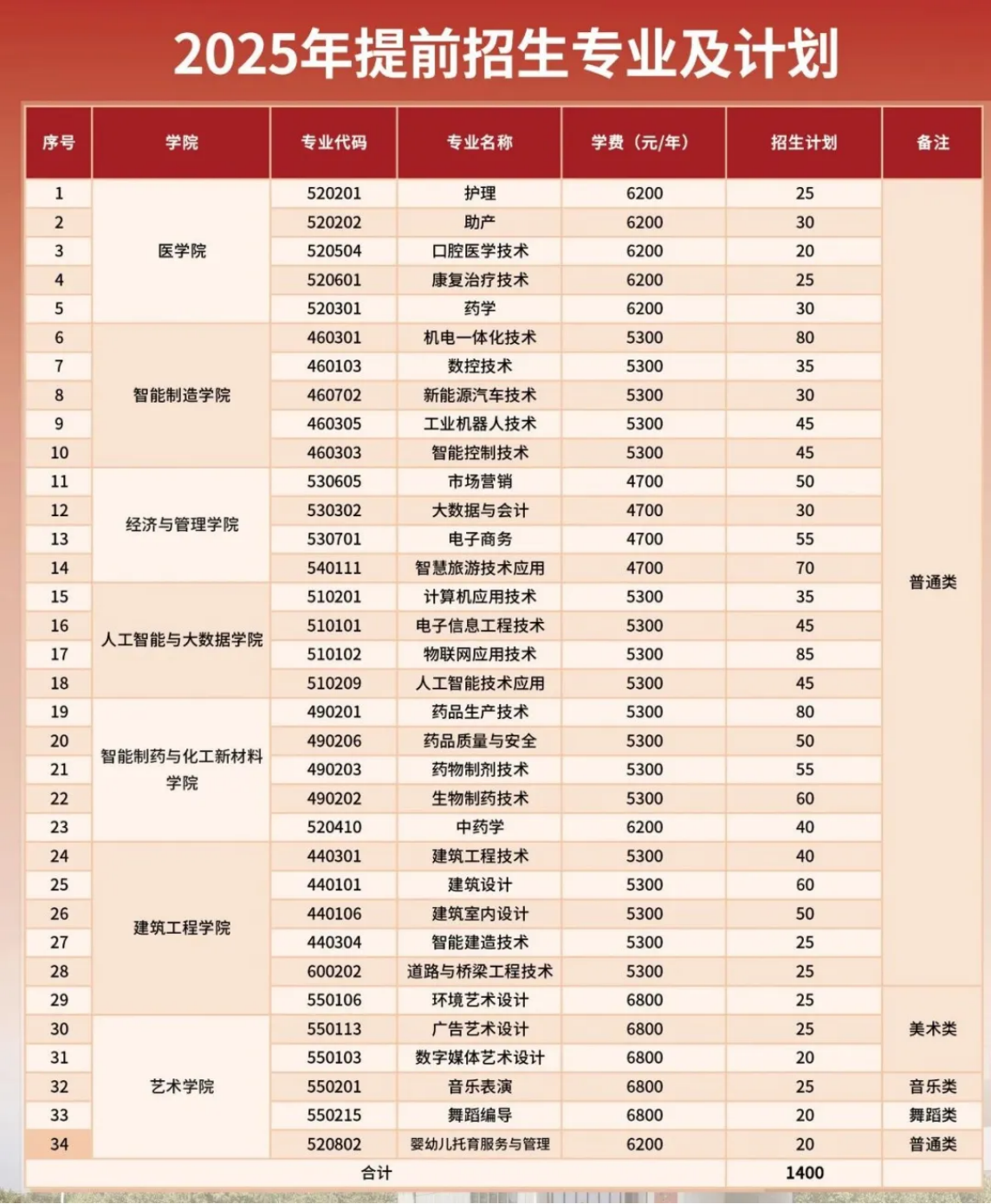 泰州职业技术学院2025年提前招生指南