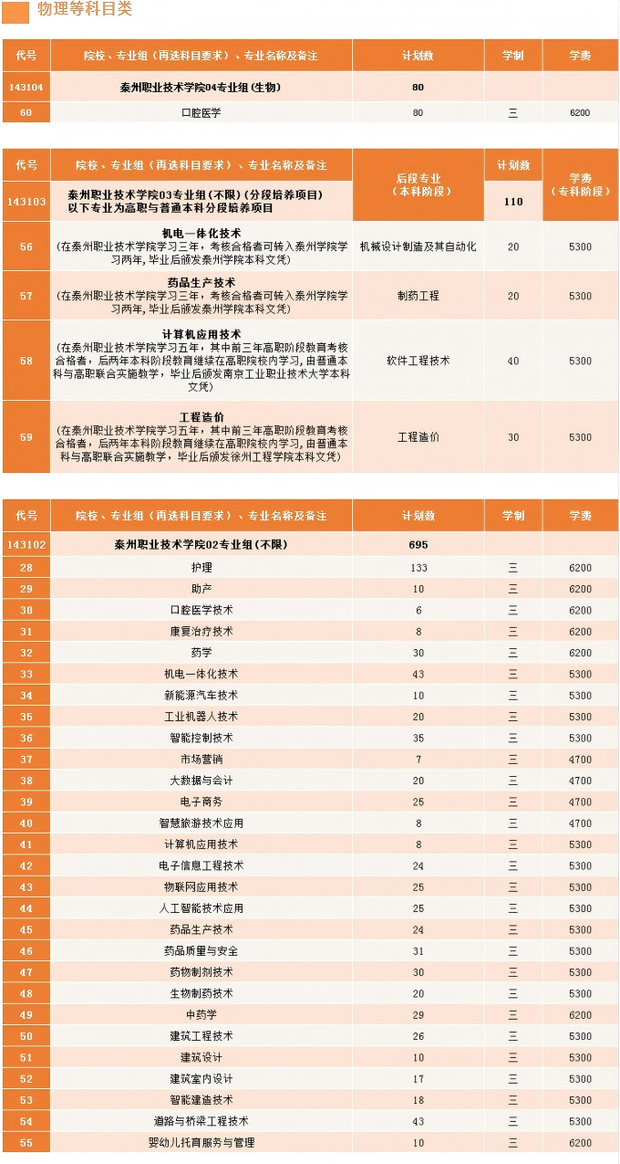 泰州职业技术学院－2025年江苏省普通高考招生专业及计划