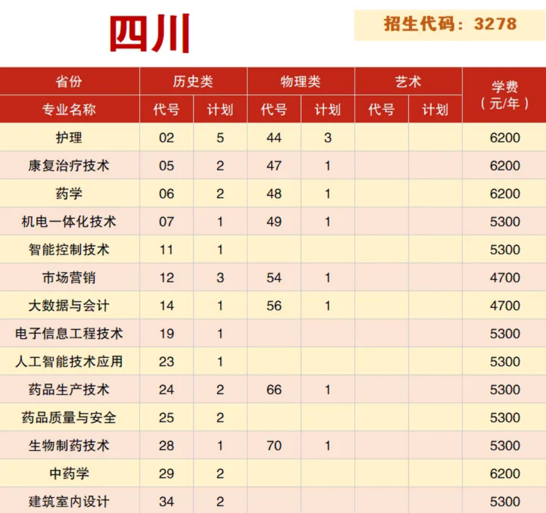 2024年四川省招生专业及计划