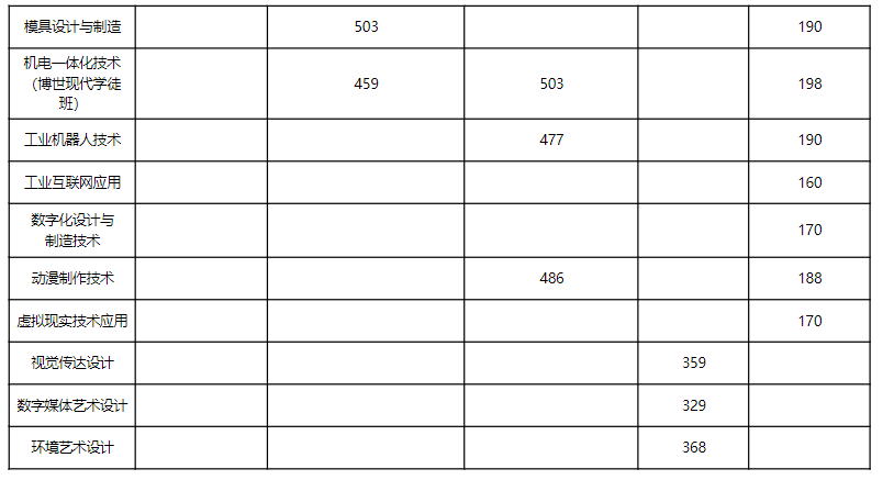 常州信息职业技术学院2025年提前招生分专业预录取最低分